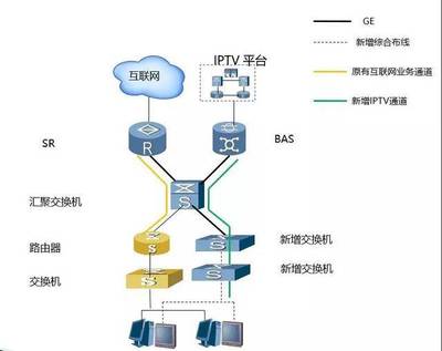 酒店IPTV专线接入方案及选择建议