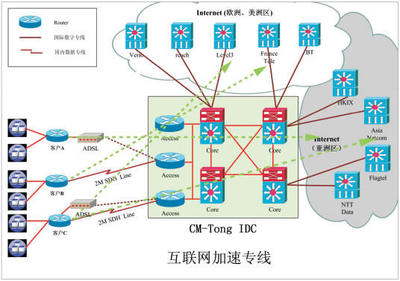 电信专线接入与香港IP_深圳光纤上网解决方案